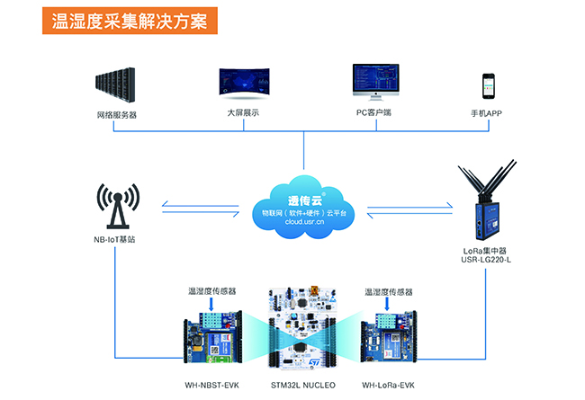 有人物聯(lián)網(wǎng)攜手意法半導(dǎo)體 小EVK撬動IoT萬億市場新機遇