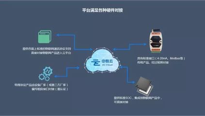 易云物聯網綜合管控云平臺 賦能未來，引領智慧物聯新紀元