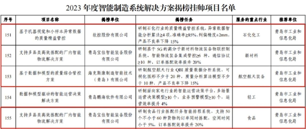 青島高新區(qū)智造突圍 四個(gè)項(xiàng)目躋身國(guó)家級(jí)榜單，破解系統(tǒng)集成服務(wù)新密碼