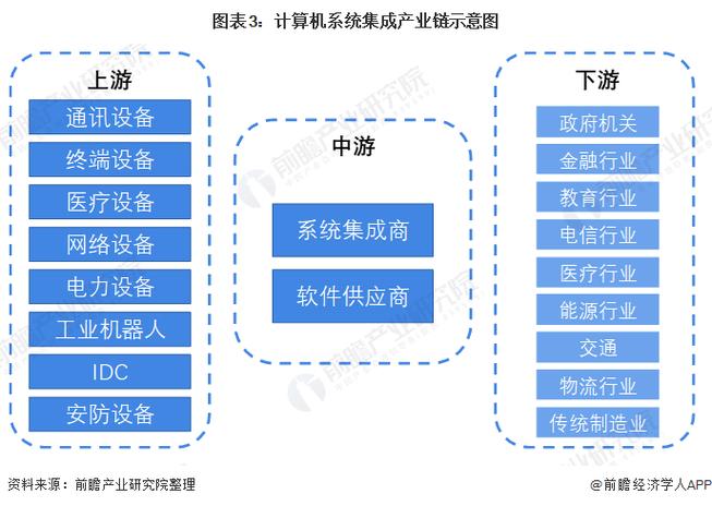 預(yù)見2022:《2022年中國計算機(jī)系統(tǒng)集成行業(yè)全景圖譜》(附市場規(guī)模